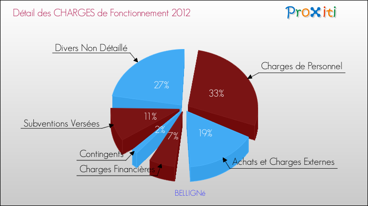 Décomposition des Charges de Fonctionnement 2012 de la commune de BELLIGNé Charges de Fonctionnement 2012 pour la commune de BELLIGNé