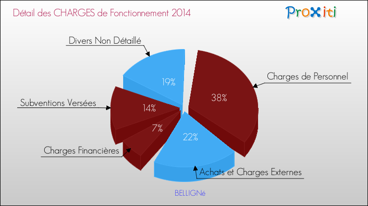Décomposition des Charges de Fonctionnement 2014 de la commune de BELLIGNé Charges de Fonctionnement 2014 pour la commune de BELLIGNé