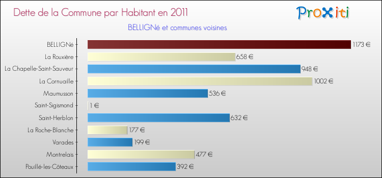 Dette par habitant de la commune en 2011 pour BELLIGNé et les communes proches Comparaison de la dette par habitant de la commune en 2011 pour BELLIGNé et les communes voisines