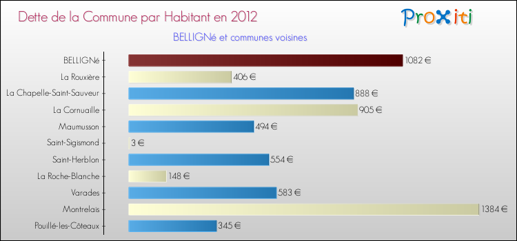 Dette par habitant de la commune en 2012 pour BELLIGNé et les communes proches Comparaison de la dette par habitant de la commune en 2012 pour BELLIGNé et les communes voisines