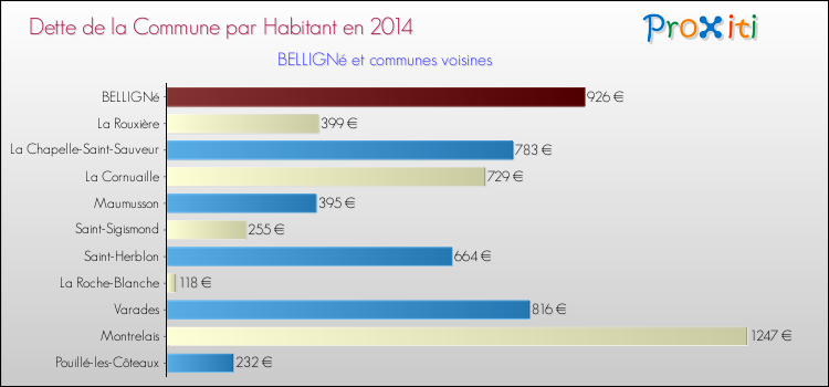 Dette par habitant de la commune en 2014 pour BELLIGNé et les communes proches Comparaison de la dette par habitant de la commune en 2014 pour BELLIGNé et les communes voisines