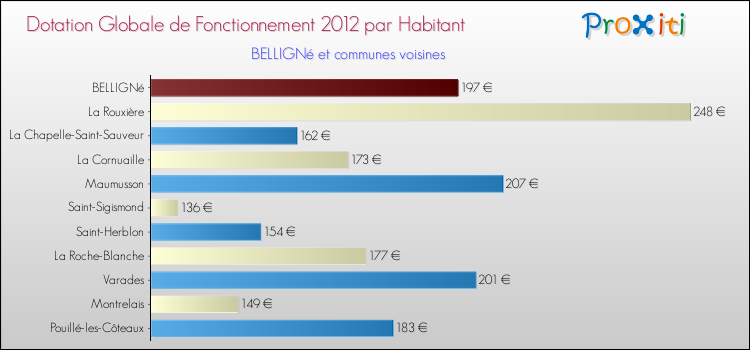 Montant des dotations globales de fonctionnement DGF par Habitant pour BELLIGNé et les communes proches Comparaison des des dotations globales de fonctionnement DGF par habitant pour BELLIGNé et les communes voisines