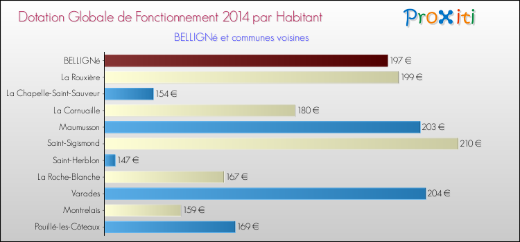 Montant des dotations globales de fonctionnement DGF par Habitant pour BELLIGNé et les communes proches en 2014. Comparaison des des dotations globales de fonctionnement DGF par habitant pour BELLIGNé et les communes voisines en 2014.
