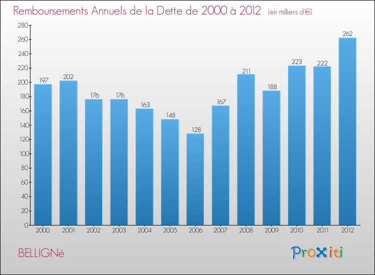 Evolution de l'annuité de la dette pour la commune de BELLIGNé de 2000 à 2012 Annuités de la dette pour BELLIGNé de 2000 à 2012