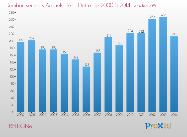 Evolution de l'annuité de la dette pour la commune de BELLIGNé de 2000 à 2014 Annuités de la dette pour BELLIGNé de 2000 à 2014