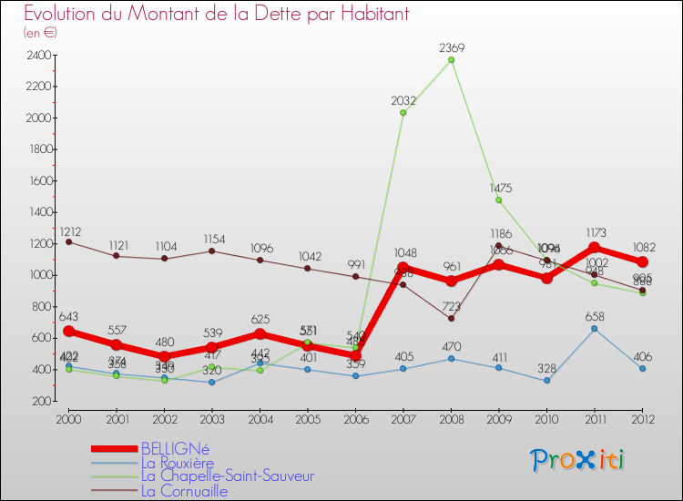 Evolution de la dette par habitant pour la commune de BELLIGNé et les communes proches de 2000 à 2012 Comparaison de la dette par habitant pour BELLIGNé et les communes voisines de 2000 à 2012