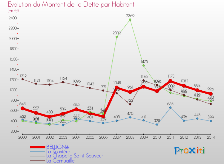 Evolution de la dette par habitant pour la commune de BELLIGNé et les communes proches de 2000 à 2014 Comparaison de la dette par habitant pour BELLIGNé et les communes voisines de 2000 à 2014