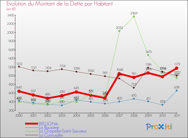 Evolution de la dette par habitant pour la commune de BELLIGNé et les communes proches Comparaison de la dette par habitant pour BELLIGNé et les communes voisines