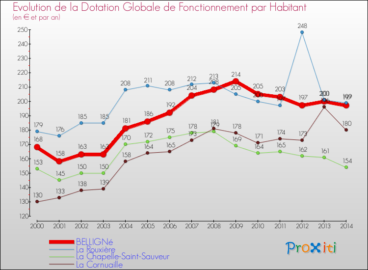 Evolution et montant de la dotation globale de fonctionnement par Habitant pour BELLIGNé et les communes proches de 2000 à 2014. Comparaison des dotations globales de fonctionnement par habitant pour BELLIGNé et les communes voisines de 2000 à 2014.