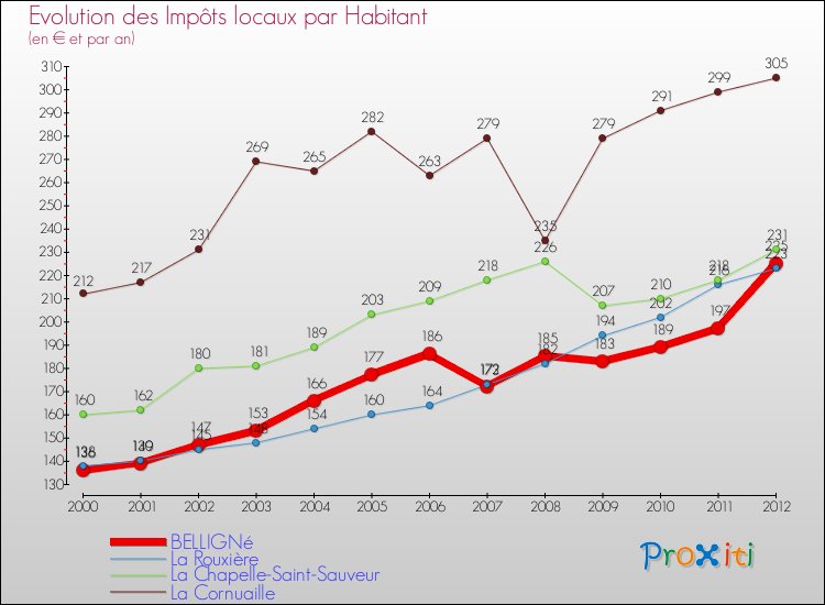Evolution et montant des impôts locaux par Habitant pour BELLIGNé et les communes proches Comparaison des impôts locaux par habitant pour BELLIGNé et les communes voisines