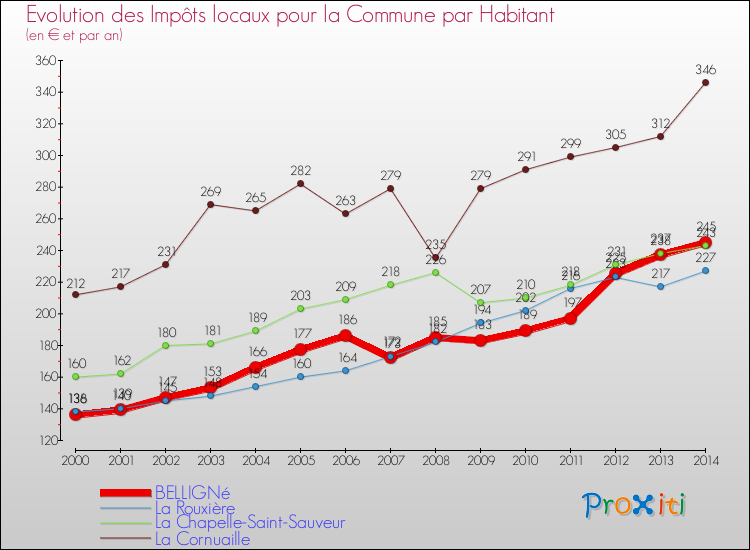 Evolution et montant des impôts locaux par Habitant pour BELLIGNé et les communes proches de 2000 à 2014 Comparaison des impôts locaux par habitant pour BELLIGNé et les communes voisines de 2000 à 2014