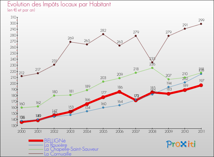 Evolution et montant des impôts locaux par Habitant pour BELLIGNé et les communes proches Comparaison des impôts locaux par habitant pour BELLIGNé et les communes voisines