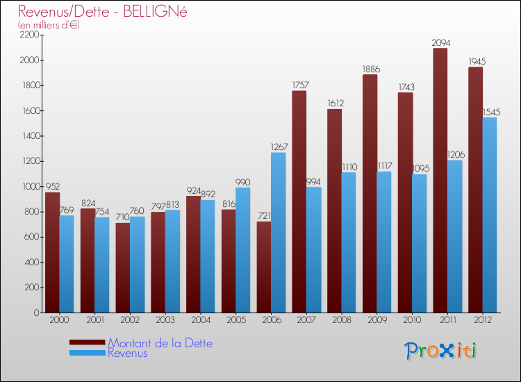 Evolution comparée de la dette et des revenus pour la commune de BELLIGNé de 2000 à 2012 Comparaison de la dette et des revenus pour BELLIGNé de 2000 à 2012