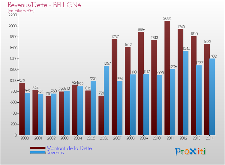 Evolution comparée de la dette et des revenus pour la commune de BELLIGNé de 2000 à 2014 Comparaison de la dette et des revenus pour BELLIGNé de 2000 à 2014