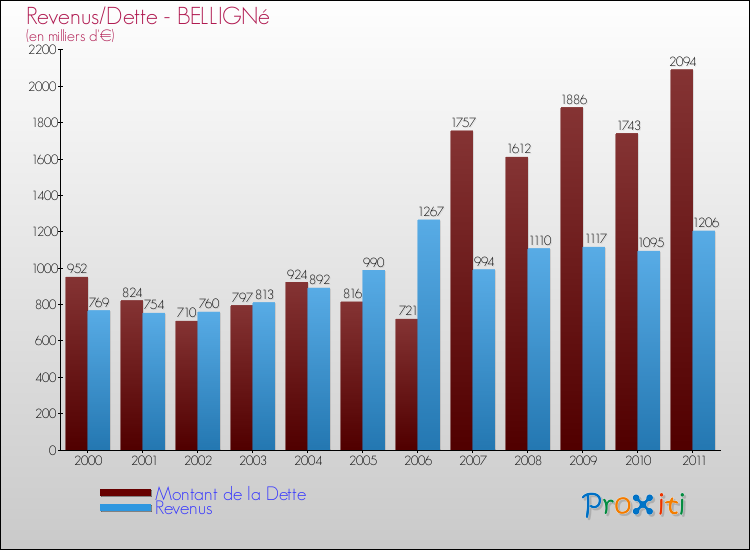 Evolution comparée de la dette et des revenus pour la commune de BELLIGNé de 2000 à 2011 Comparaison de la dette et des revenus pour BELLIGNé de 2000 à 2011