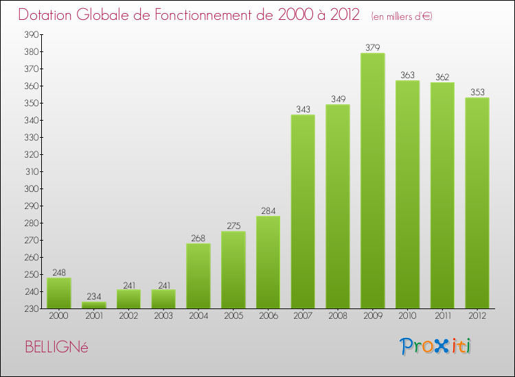 Evolution du montant de la Dotation Globale de Fonctionnement pour la commune de BELLIGNé de 2000 à 2012 Evolution du montant de la Dotation Globale de Fonctionnement pour BELLIGNé de 2000 à 2012