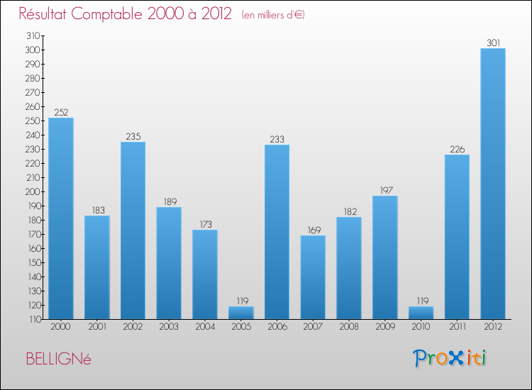 Evolution du résultat comptable pour la commune de BELLIGNé de 2000 à 2012 Evolution du résultat comptable pour BELLIGNé de 2000 à 2012