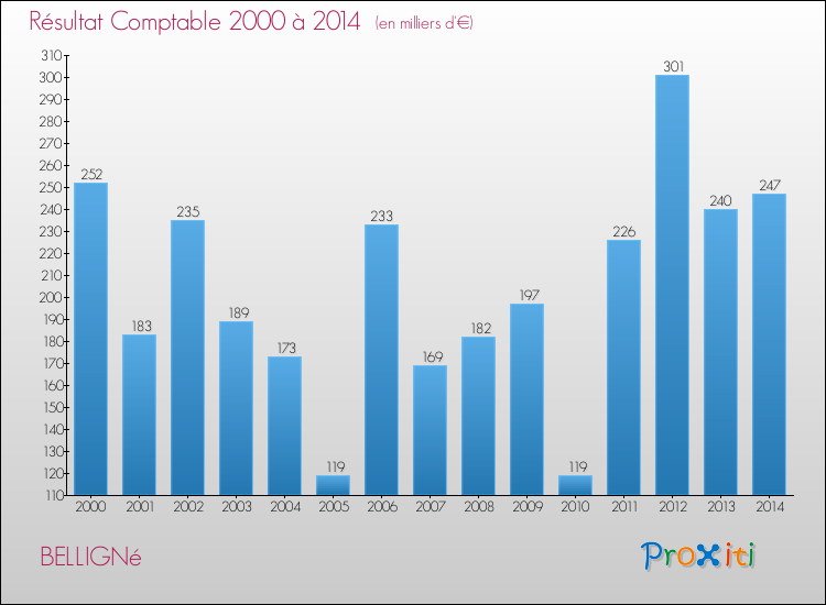 Evolution du résultat comptable pour la commune de BELLIGNé de 2000 à 2014 Evolution du résultat comptable pour BELLIGNé de 2000 à 2014