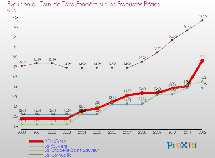 Evolution du taux de la taxe foncière sur le bati pour BELLIGNé et les communes proches de 2000 à 2012 Comparaison des taux de taxe foncière sur le bati pour BELLIGNé et les communes voisines de 2000 à 2012