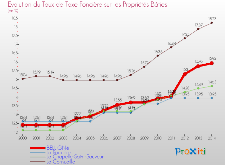 Evolution du taux de la taxe foncière sur le bati pour BELLIGNé et les communes proches de 2000 à 2014 Comparaison des taux de taxe foncière sur le bati pour BELLIGNé et les communes voisines de 2000 à 2014