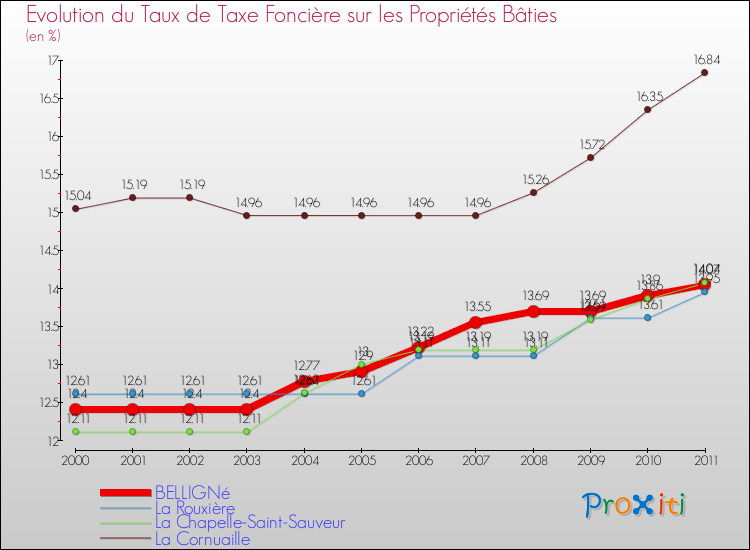 Evolution du taux de la taxe foncière sur le bati pour BELLIGNé et les communes proches Comparaison des taux de taxe foncière sur le bati pour BELLIGNé et les communes voisines