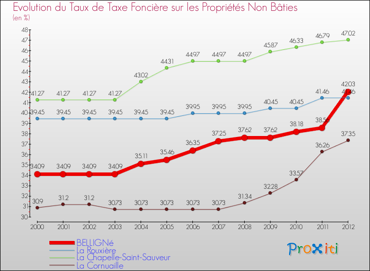 Evolution du taux de la taxe foncière sur les immeubles et terrains non batis pour BELLIGNé et les communes proches de 2000 à 2012 Comparaison des taux de la taxe foncière sur les immeubles et terrains non batis pour BELLIGNé et les communes voisines de 2000 à 2012