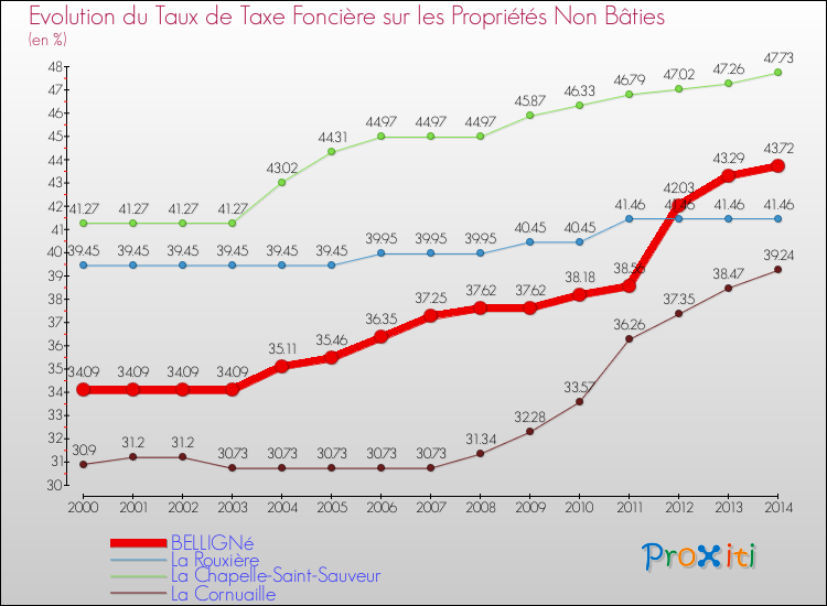 Evolution du taux de la taxe foncière sur les immeubles et terrains non batis pour BELLIGNé et les communes proches de 2000 à 2014 Comparaison des taux de la taxe foncière sur les immeubles et terrains non batis pour BELLIGNé et les communes voisines de 2000 à 2014
