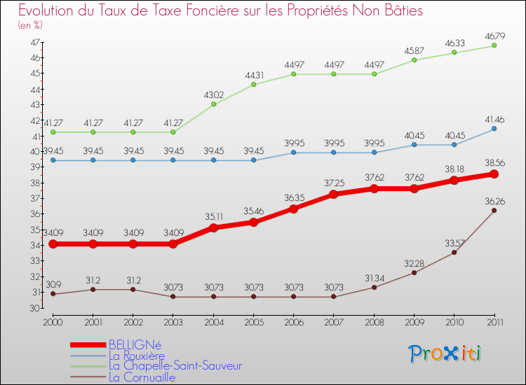 Evolution du taux de la taxe foncière sur les immeubles et terrains non batis pour BELLIGNé et les communes proches Comparaison des taux de la taxe foncière sur les immeubles et terrains non batis pour BELLIGNé et les communes voisines