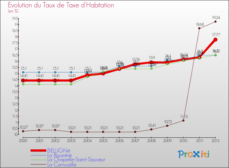 Evolution du taux de la taxe d'habitation pour BELLIGNé et les communes proches Comparaison des taux de la taxe d'habitation pour BELLIGNé et les communes voisines