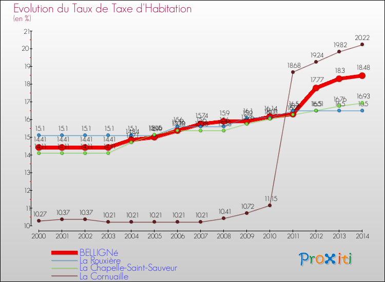 Evolution du taux de la taxe d'habitation pour BELLIGNé et les communes proches de 2000 à 2014 Comparaison des taux de la taxe d'habitation pour BELLIGNé et les communes voisines de 2000 à 2014