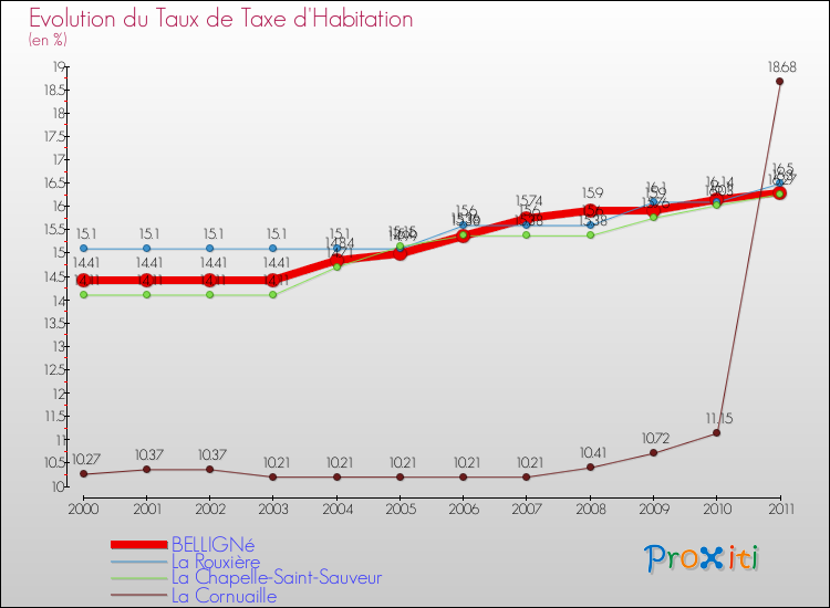 Evolution du taux de la taxe d'habitation pour BELLIGNé et les communes proches Comparaison des taux de la taxe d'habitation pour BELLIGNé et les communes voisines