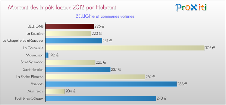 Montant des impôts locaux par Habitant pour BELLIGNé et les communes proches Comparaison des impôts locaux par habitant pour BELLIGNé et les communes voisines