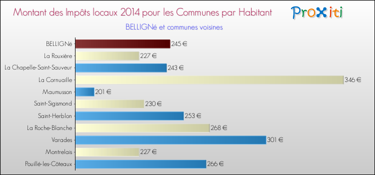 Montant des impôts locaux par Habitant pour BELLIGNé et les communes proches en 2014 Comparaison des impôts locaux par habitant pour BELLIGNé et les communes voisines en 2014