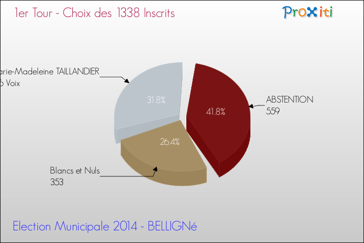 Résultats par rapport aux inscrits au 1er Tour des Elections Municipales 2014 de la commune de BELLIGNé Elections Municipales 2014 - Résultats par rapport aux inscrits au 1er Tour pour la commune de BELLIGNé