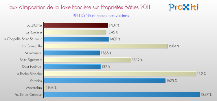 Taux d'imposition de la taxe foncière sur le bati 2011 pour BELLIGNé et les communes proches Comparaison des taux d'imposition de la taxe foncière sur le bati 2011 pour BELLIGNé et les communes voisines