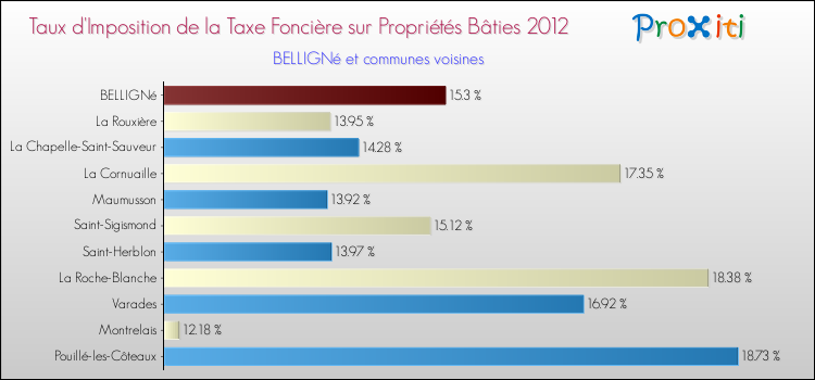 Taux d'imposition de la taxe foncière sur le bati 2012 pour BELLIGNé et les communes proches Comparaison des taux d'imposition de la taxe foncière sur le bati 2012 pour BELLIGNé et les communes voisines