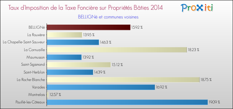 Taux d'imposition de la taxe foncière sur le bati 2014 pour BELLIGNé et les communes proches Comparaison des taux d'imposition de la taxe foncière sur le bati 2014 pour BELLIGNé et les communes voisines