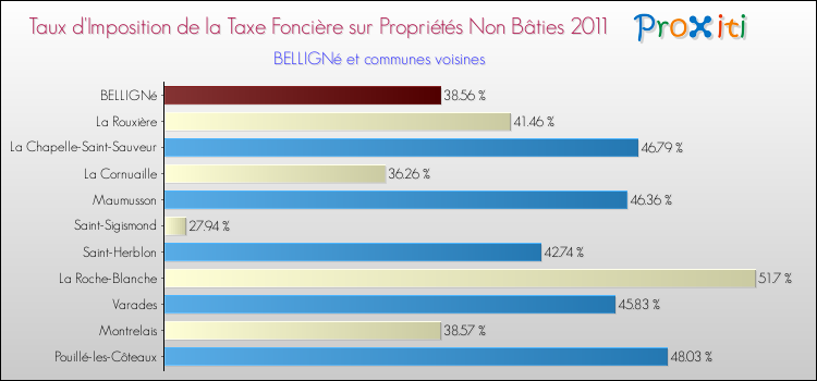 Taux d'imposition de la taxe foncière sur les immeubles et terrains non batis 2011 pour BELLIGNé et les communes proches Comparaison des taux d'imposition de la taxe foncière sur les immeubles et terrains non batis 2011 pour BELLIGNé et les communes voisines