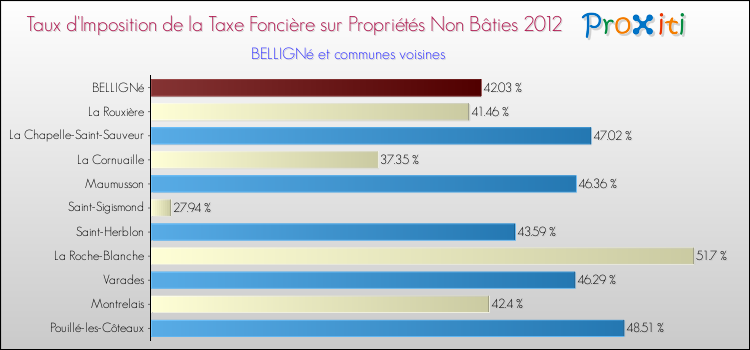 Taux d'imposition de la taxe foncière sur les immeubles et terrains non batis 2012 pour BELLIGNé et les communes proches Comparaison des taux d'imposition de la taxe foncière sur les immeubles et terrains non batis 2012 pour BELLIGNé et les communes voisines