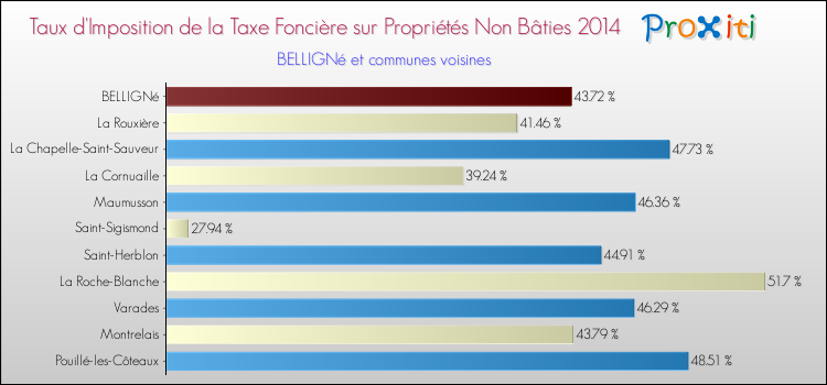 Taux d'imposition de la taxe foncière sur les immeubles et terrains non batis 2014 pour BELLIGNé et les communes proches Comparaison des taux d'imposition de la taxe foncière sur les immeubles et terrains non batis 2014 pour BELLIGNé et les communes voisines