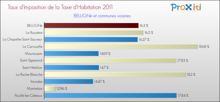 Taux d'imposition de la taxe d'habitation 2011 pour BELLIGNé et les communes proches Comparaison des taux d'imposition de la taxe d'habitation 2011 pour BELLIGNé et les communes voisines