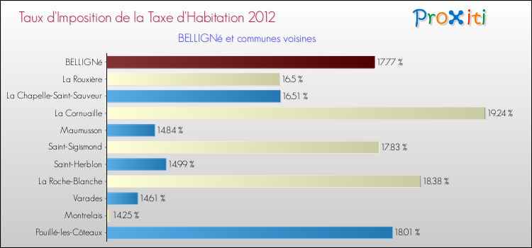 Taux d'imposition de la taxe d'habitation 2012 pour BELLIGNé et les communes proches Comparaison des taux d'imposition de la taxe d'habitation 2012 pour BELLIGNé et les communes voisines