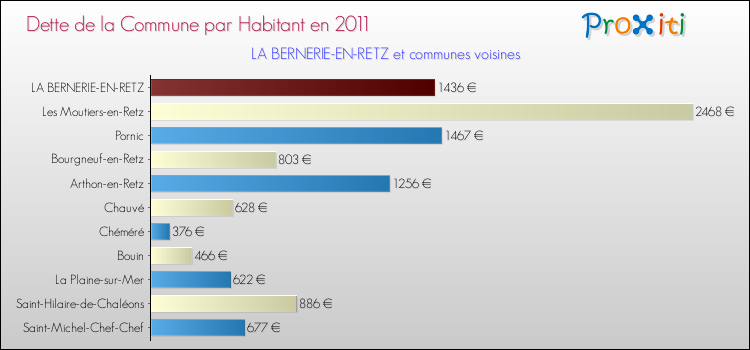 Dette par habitant de la commune en 2011 pour LA BERNERIE-EN-RETZ et les communes proches Comparaison de la dette par habitant de la commune en 2011 pour LA BERNERIE-EN-RETZ et les communes voisines