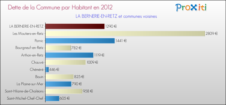 Dette par habitant de la commune en 2012 pour LA BERNERIE-EN-RETZ et les communes proches Comparaison de la dette par habitant de la commune en 2012 pour LA BERNERIE-EN-RETZ et les communes voisines