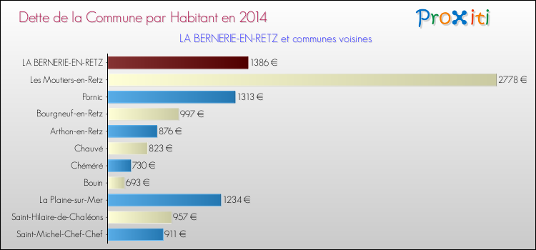 Dette par habitant de la commune en 2014 pour LA BERNERIE-EN-RETZ et les communes proches Comparaison de la dette par habitant de la commune en 2014 pour LA BERNERIE-EN-RETZ et les communes voisines