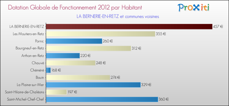 Montant des dotations globales de fonctionnement DGF par Habitant pour LA BERNERIE-EN-RETZ et les communes proches Comparaison des des dotations globales de fonctionnement DGF par habitant pour LA BERNERIE-EN-RETZ et les communes voisines