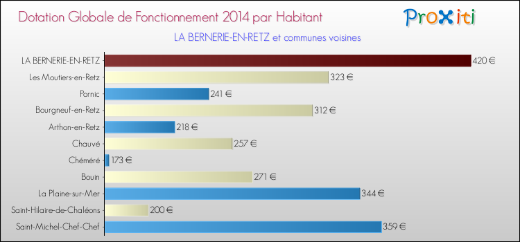 Montant des dotations globales de fonctionnement DGF par Habitant pour LA BERNERIE-EN-RETZ et les communes proches en 2014. Comparaison des des dotations globales de fonctionnement DGF par habitant pour LA BERNERIE-EN-RETZ et les communes voisines en 2014.