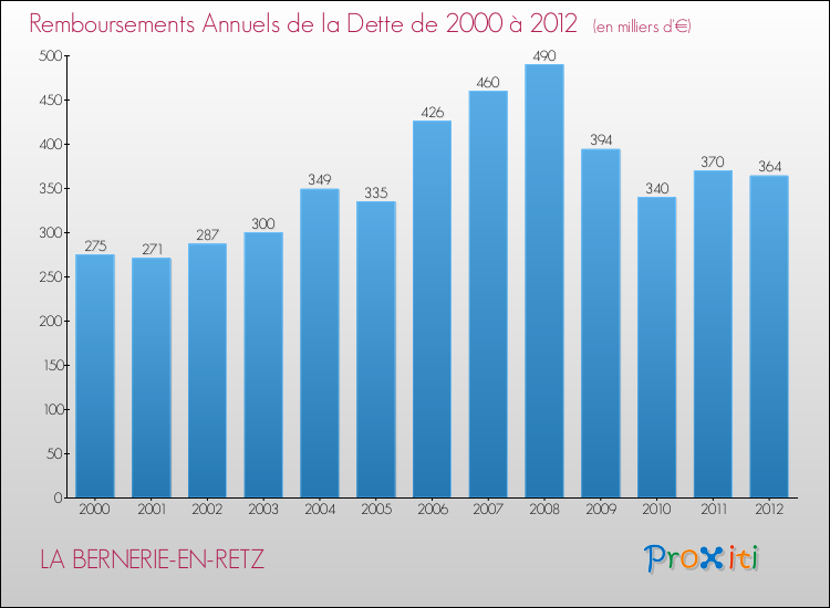 Evolution de l'annuité de la dette pour la commune de LA BERNERIE-EN-RETZ de 2000 à 2012 Annuités de la dette pour LA BERNERIE-EN-RETZ de 2000 à 2012