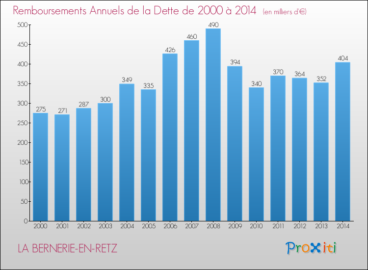 Evolution de l'annuité de la dette pour la commune de LA BERNERIE-EN-RETZ de 2000 à 2014 Annuités de la dette pour LA BERNERIE-EN-RETZ de 2000 à 2014