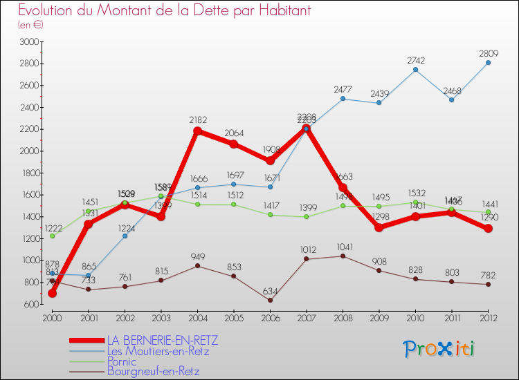 Evolution de la dette par habitant pour la commune de LA BERNERIE-EN-RETZ et les communes proches de 2000 à 2012 Comparaison de la dette par habitant pour LA BERNERIE-EN-RETZ et les communes voisines de 2000 à 2012